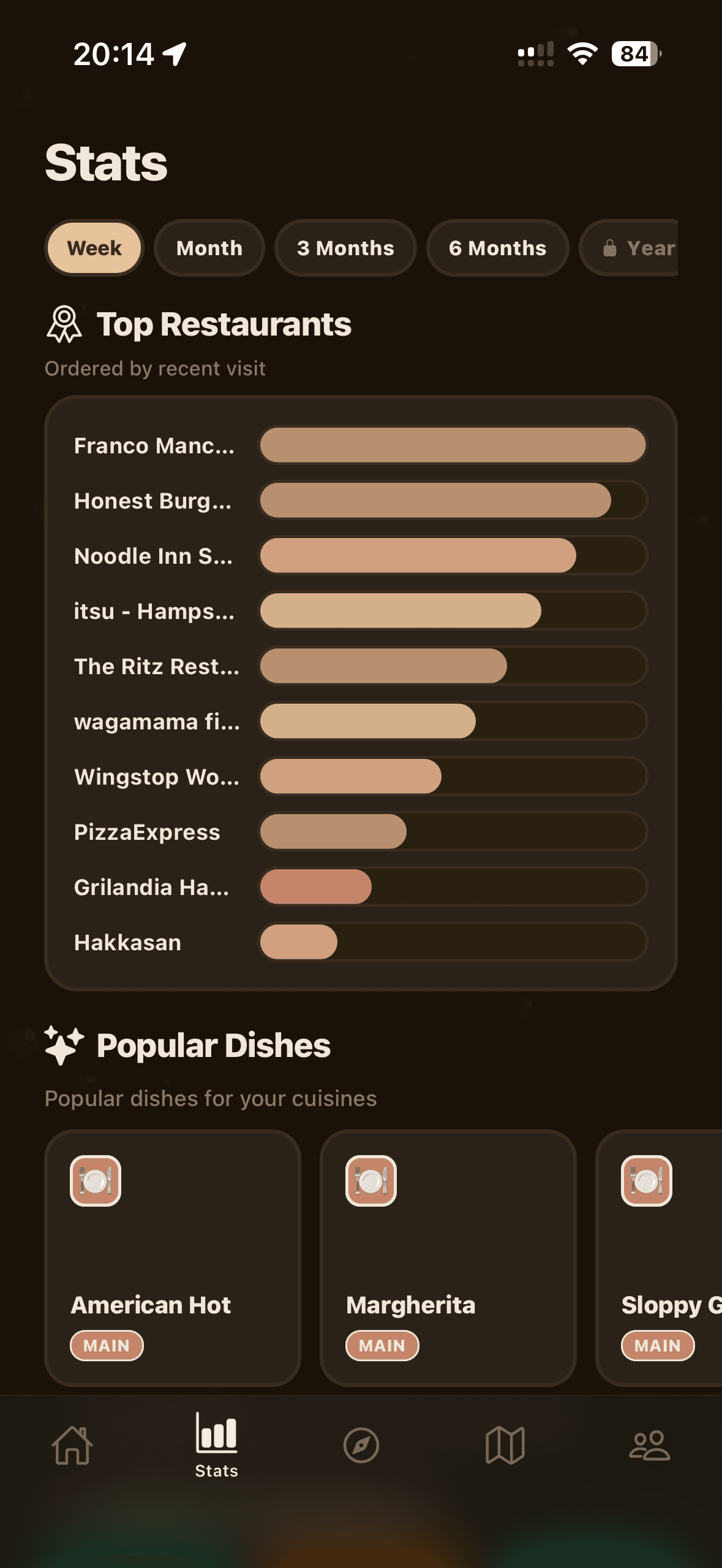 Crumbify Stats screen showing top restaurants and popular dishes